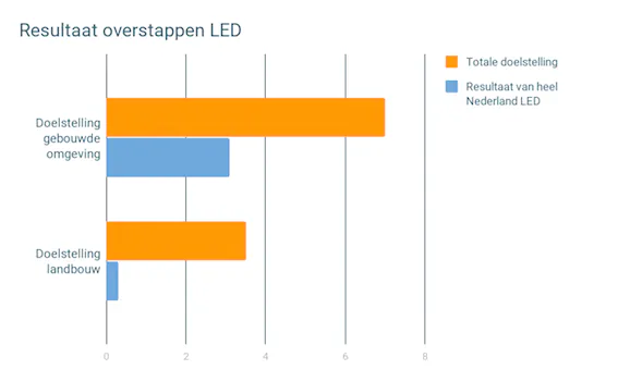 LED overstappen duurzaam Nederland